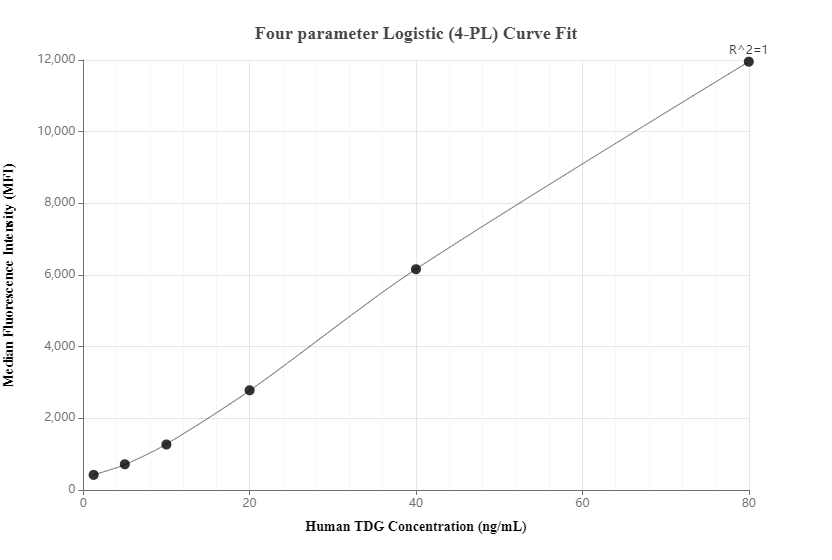 Cytometric bead array standard curve of MP00744-1